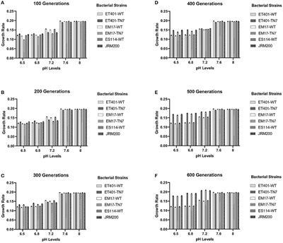 pH Adaptation Drives Diverse Phenotypes in a Beneficial Bacterium-Host Mutualism